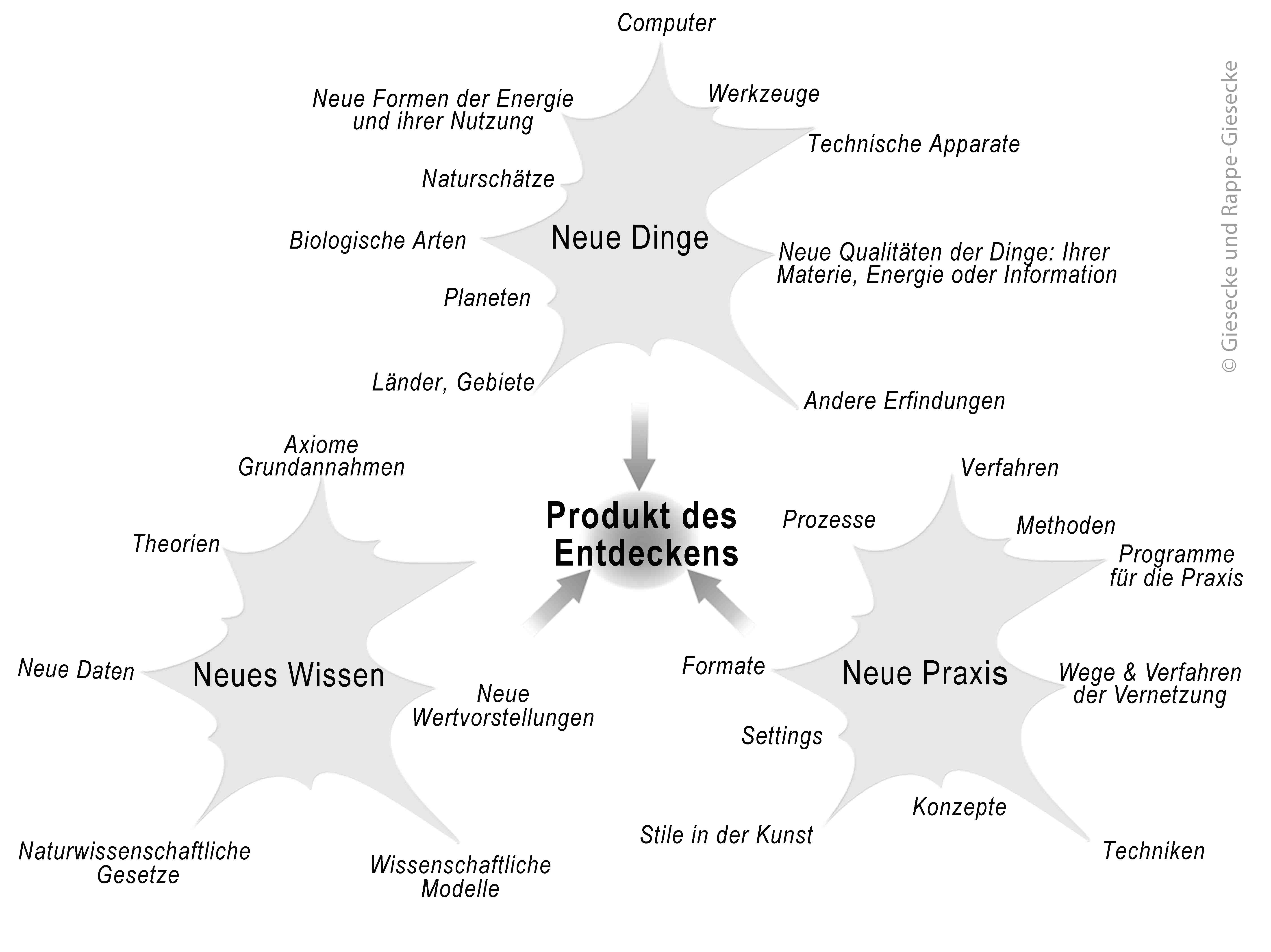 Cluster Produkt des Entdeckens